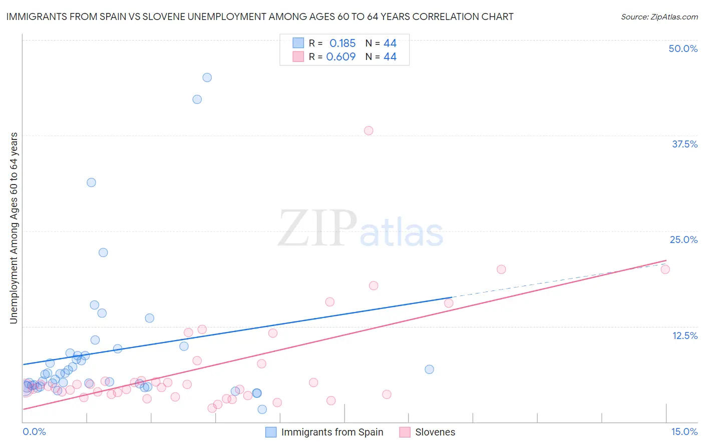Immigrants from Spain vs Slovene Unemployment Among Ages 60 to 64 years