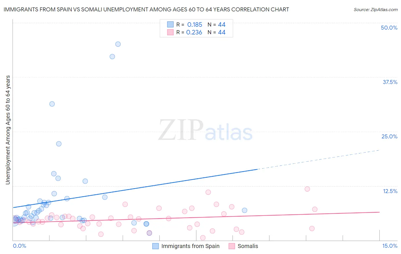 Immigrants from Spain vs Somali Unemployment Among Ages 60 to 64 years