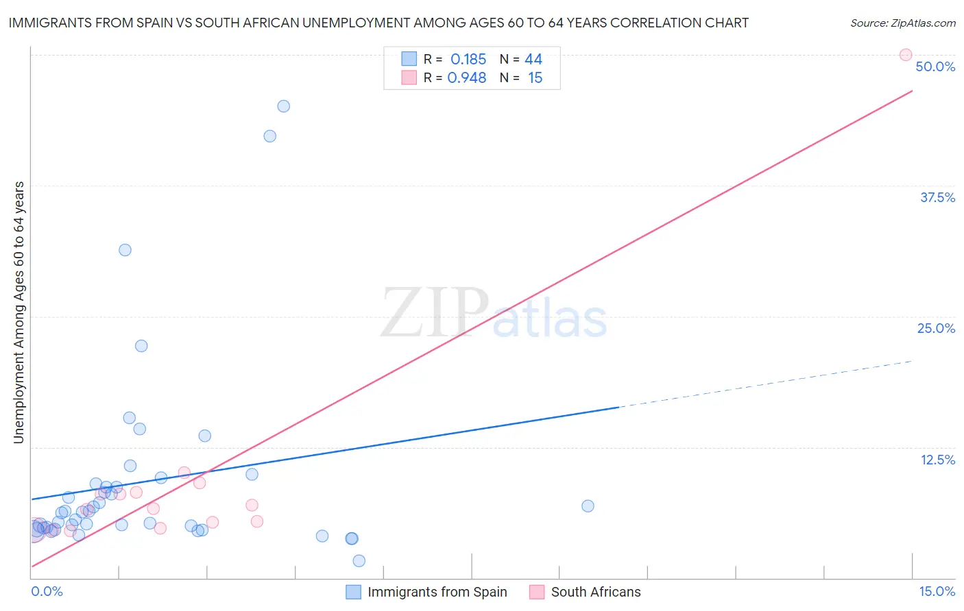 Immigrants from Spain vs South African Unemployment Among Ages 60 to 64 years