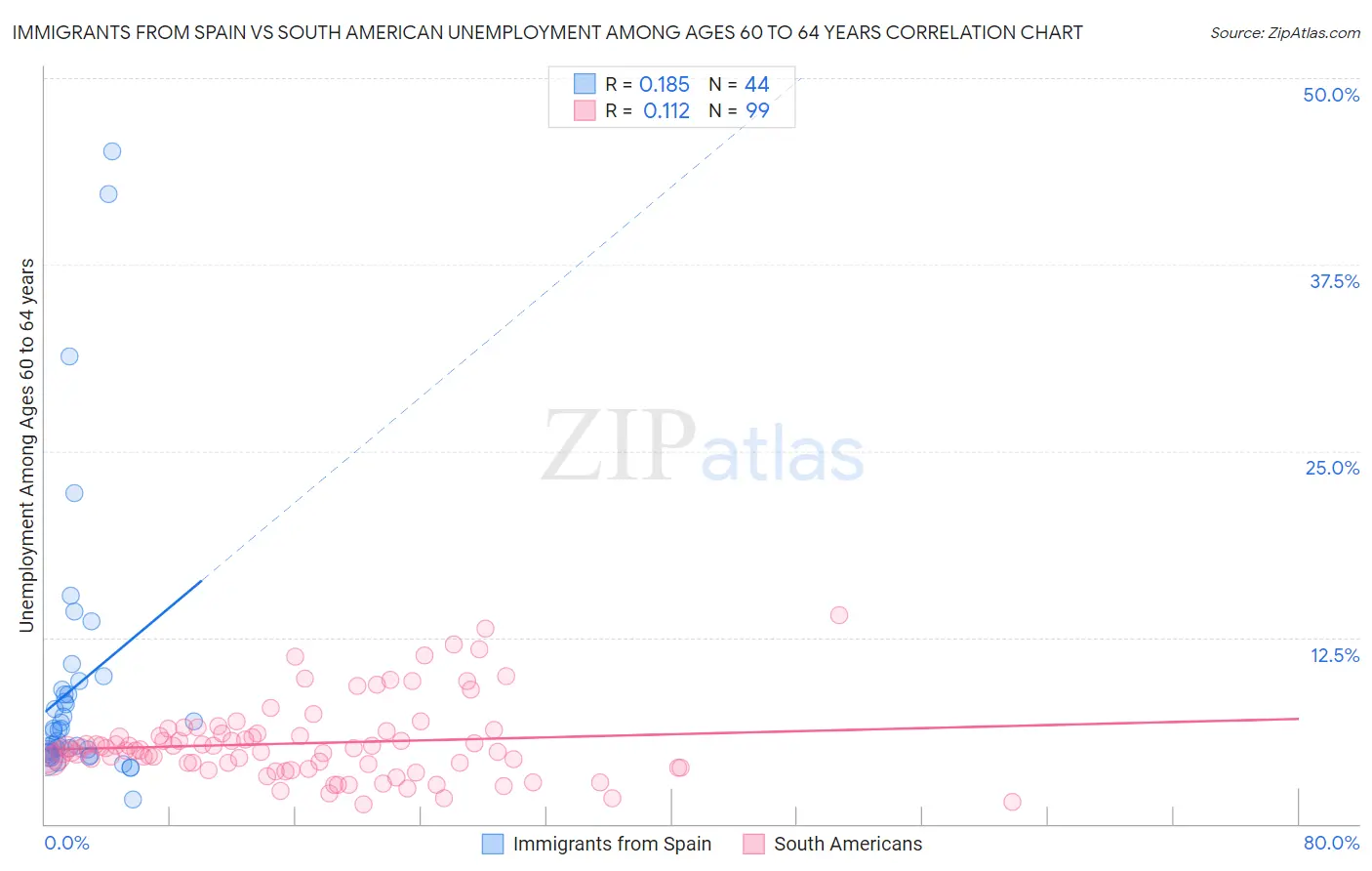 Immigrants from Spain vs South American Unemployment Among Ages 60 to 64 years