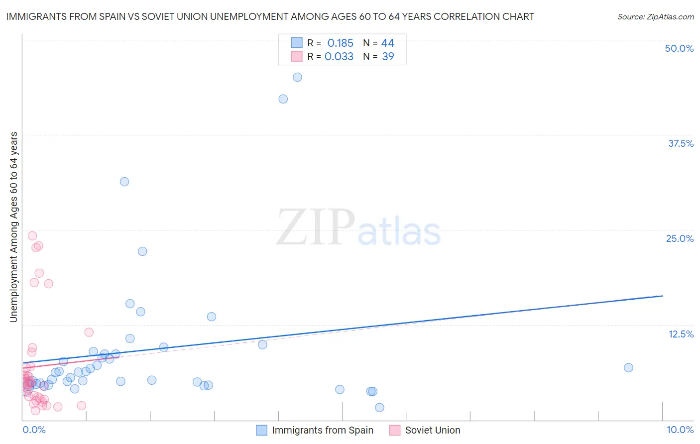 Immigrants from Spain vs Soviet Union Unemployment Among Ages 60 to 64 years