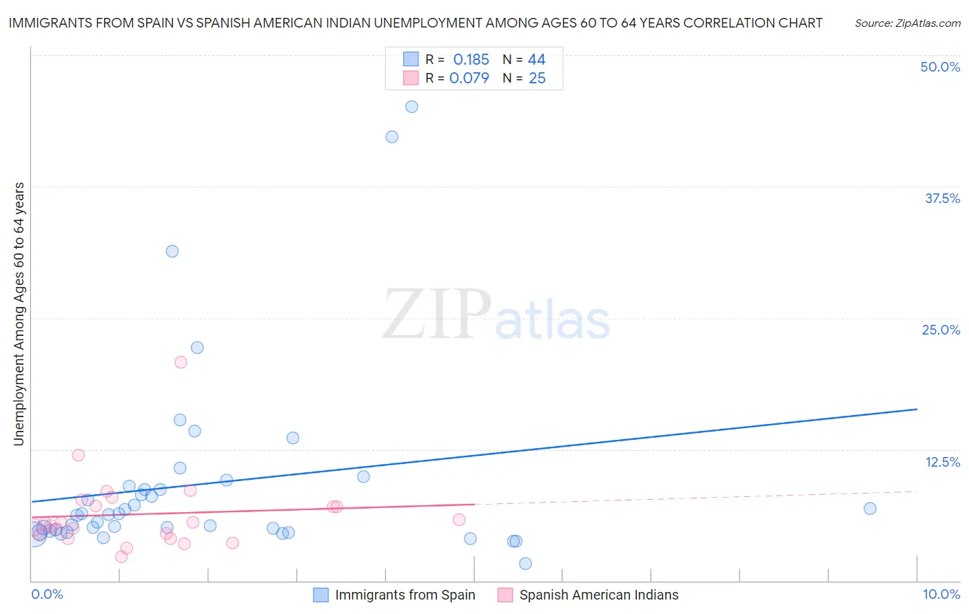 Immigrants from Spain vs Spanish American Indian Unemployment Among Ages 60 to 64 years