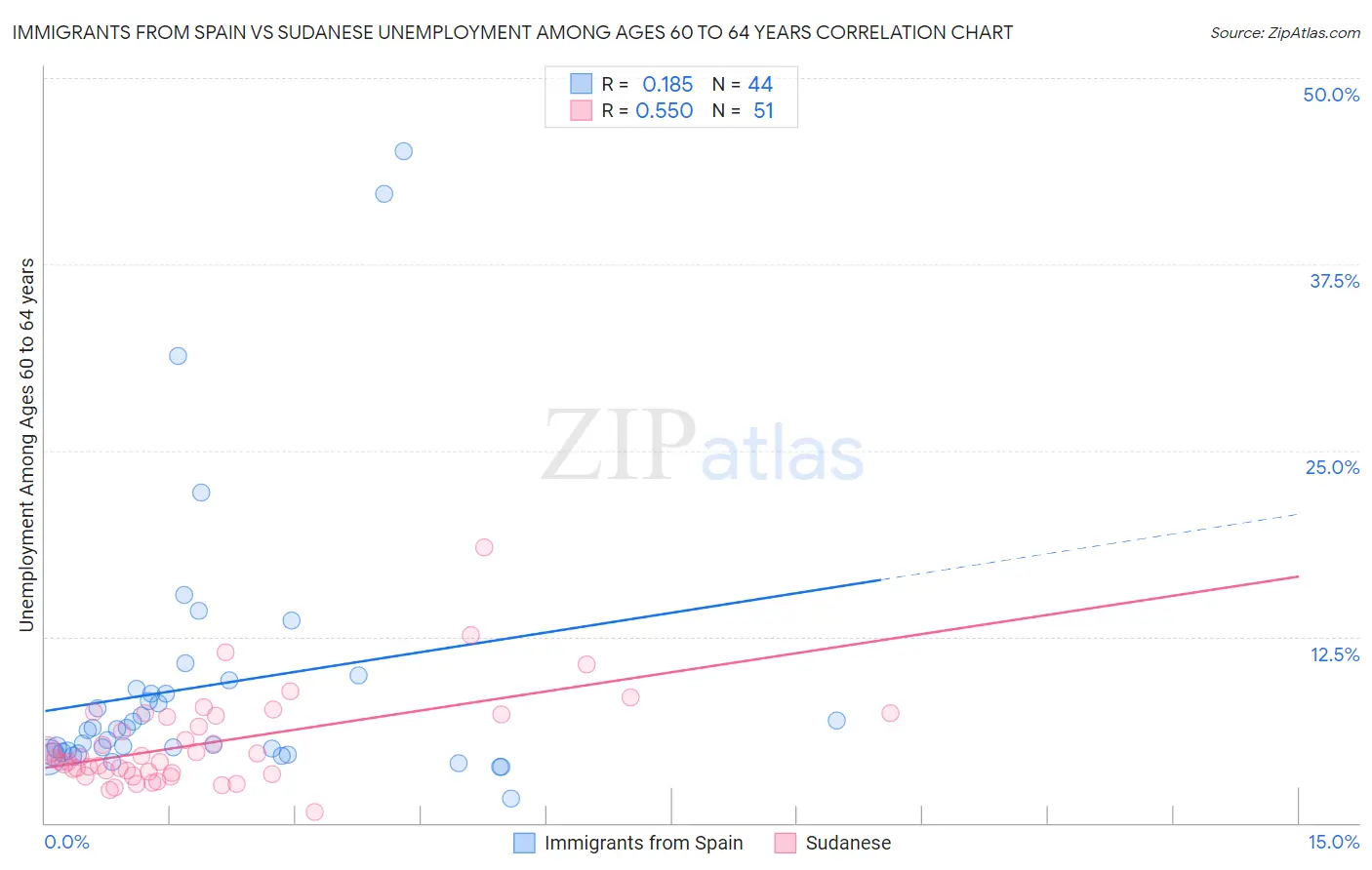 Immigrants from Spain vs Sudanese Unemployment Among Ages 60 to 64 years