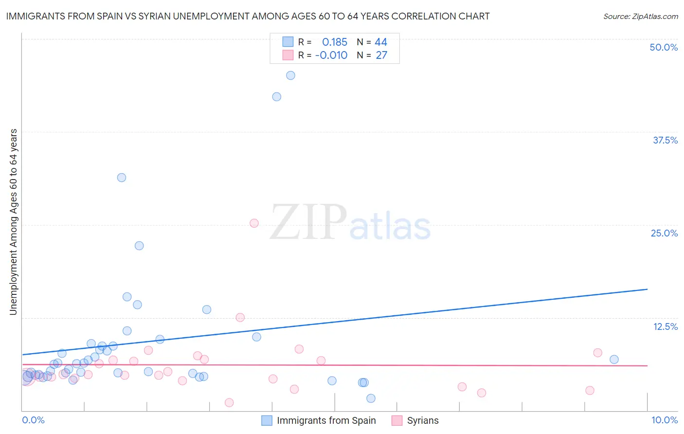 Immigrants from Spain vs Syrian Unemployment Among Ages 60 to 64 years