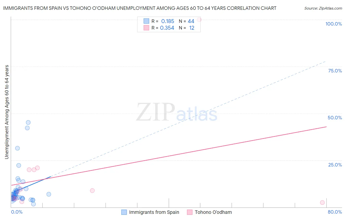 Immigrants from Spain vs Tohono O'odham Unemployment Among Ages 60 to 64 years