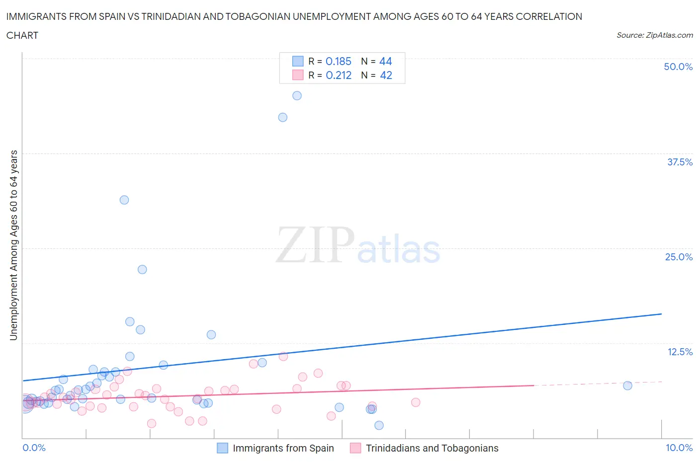 Immigrants from Spain vs Trinidadian and Tobagonian Unemployment Among Ages 60 to 64 years