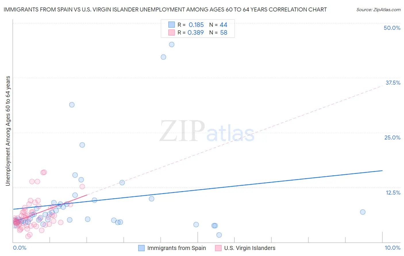 Immigrants from Spain vs U.S. Virgin Islander Unemployment Among Ages 60 to 64 years