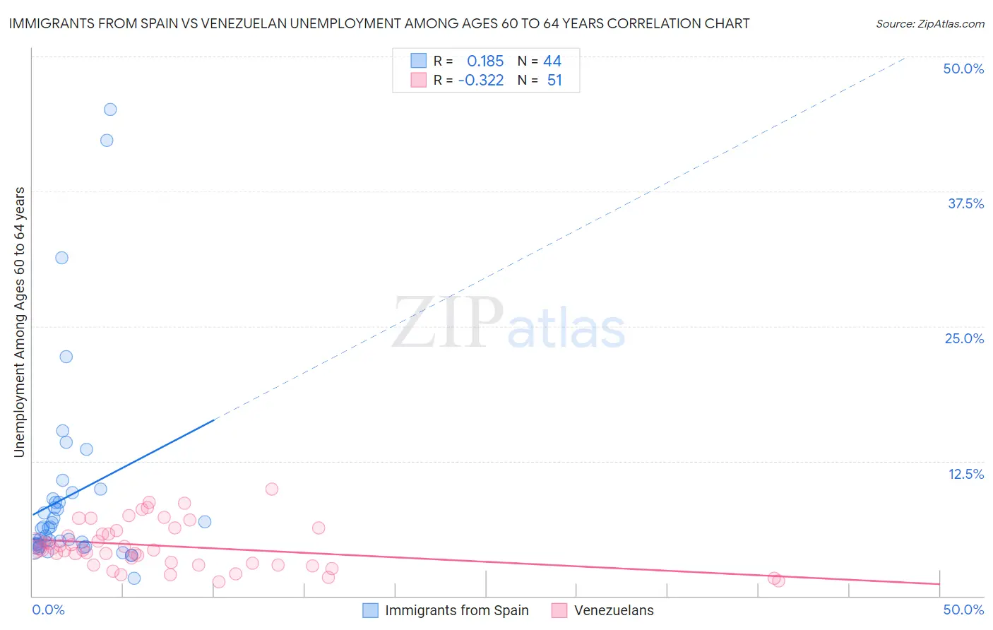 Immigrants from Spain vs Venezuelan Unemployment Among Ages 60 to 64 years