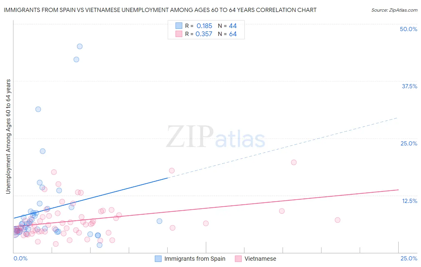 Immigrants from Spain vs Vietnamese Unemployment Among Ages 60 to 64 years