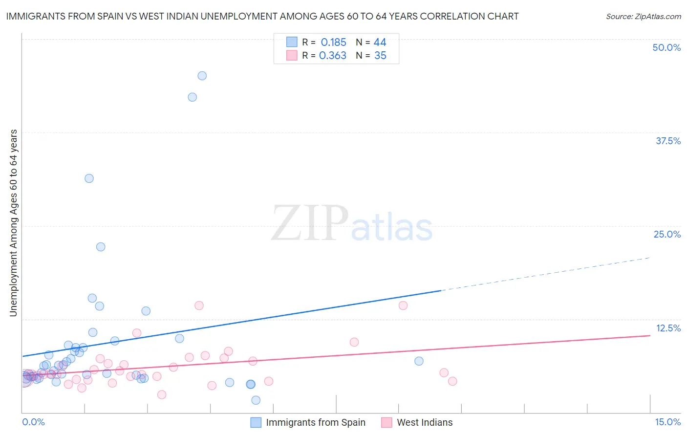 Immigrants from Spain vs West Indian Unemployment Among Ages 60 to 64 years