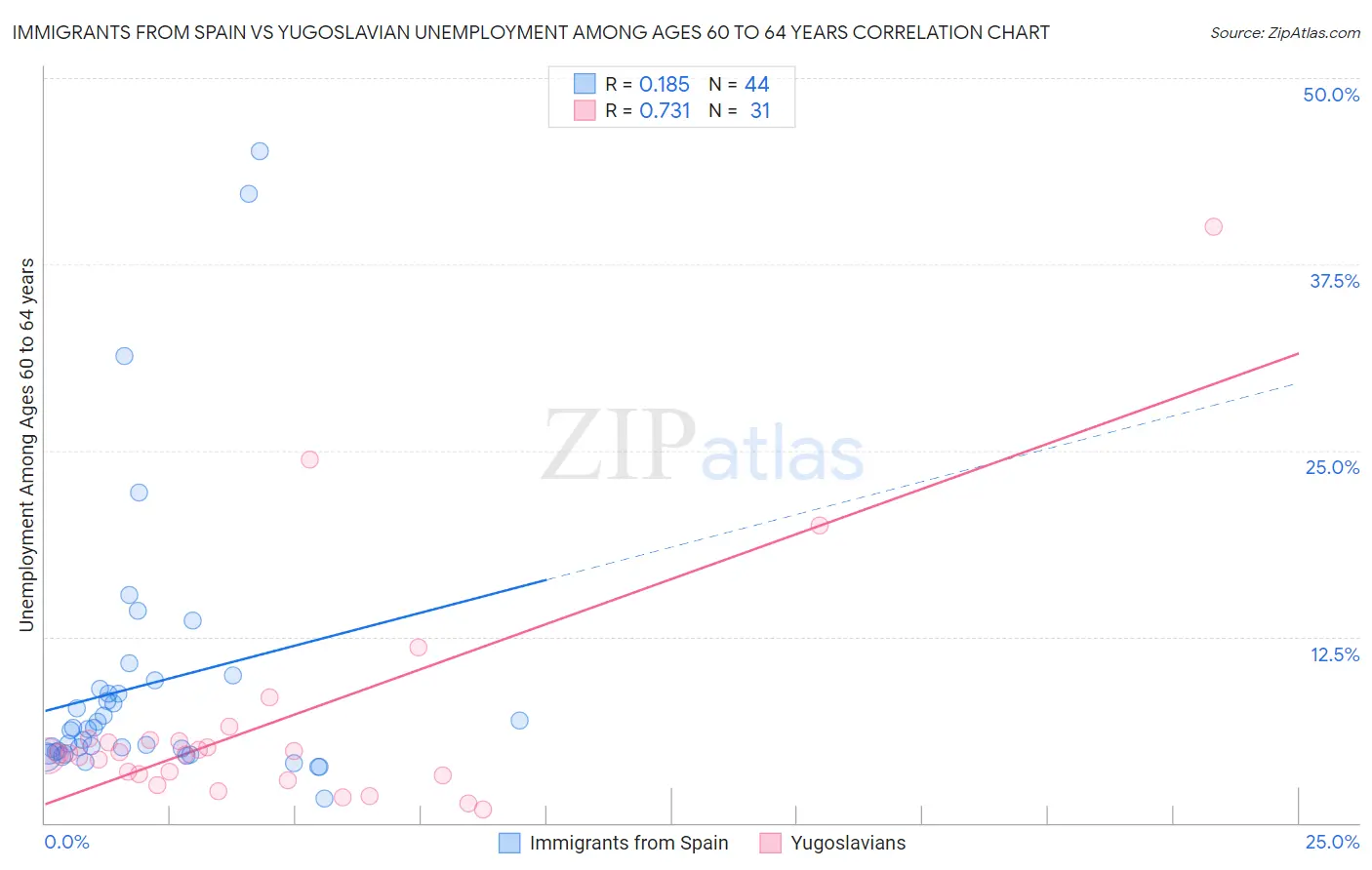 Immigrants from Spain vs Yugoslavian Unemployment Among Ages 60 to 64 years