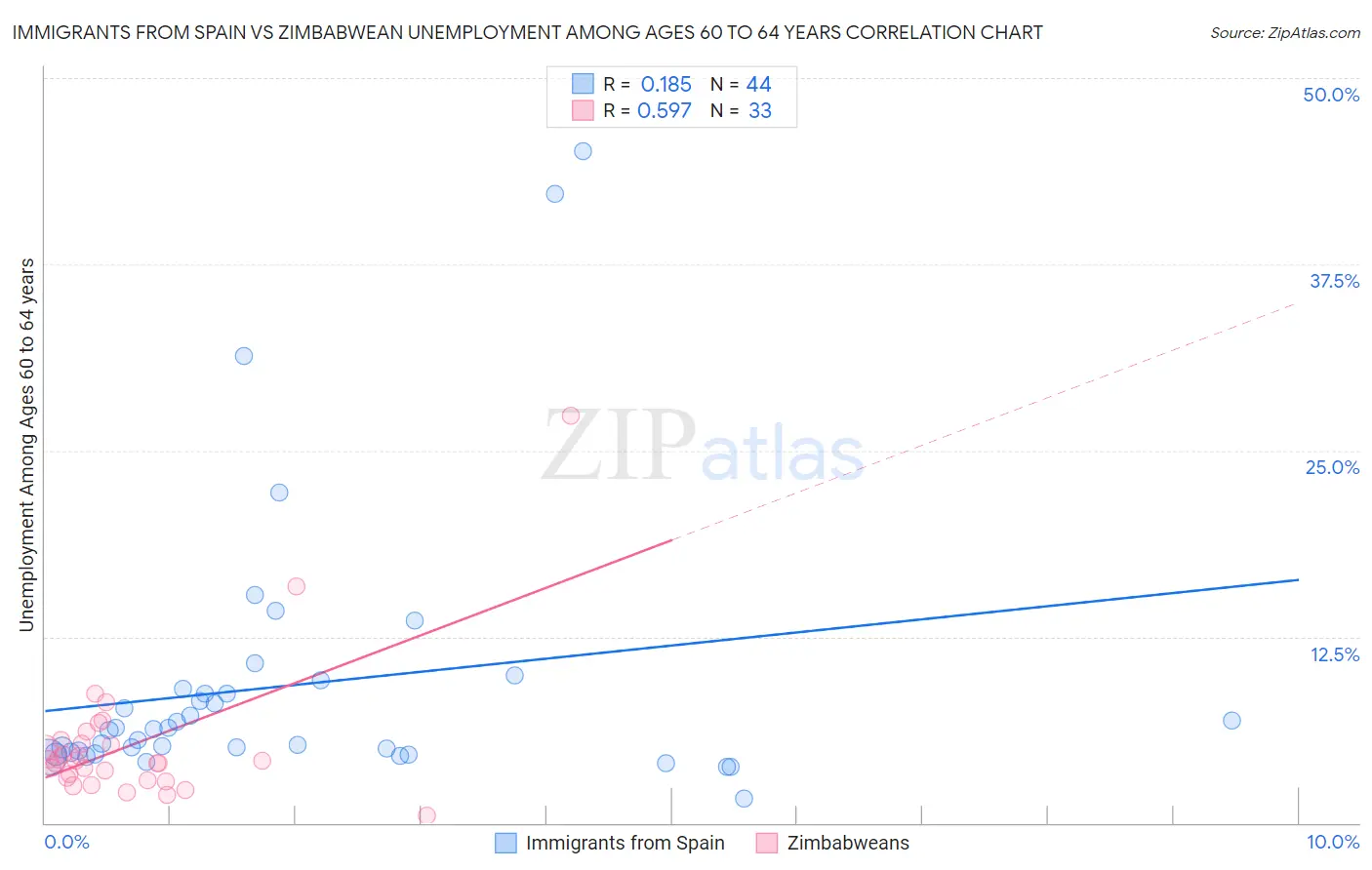 Immigrants from Spain vs Zimbabwean Unemployment Among Ages 60 to 64 years