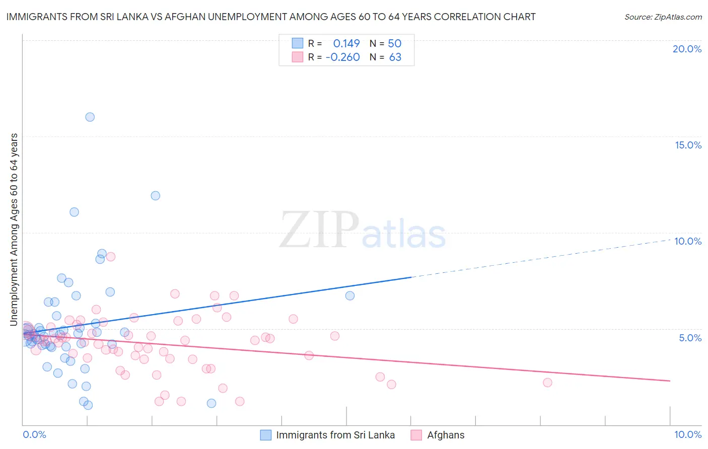 Immigrants from Sri Lanka vs Afghan Unemployment Among Ages 60 to 64 years