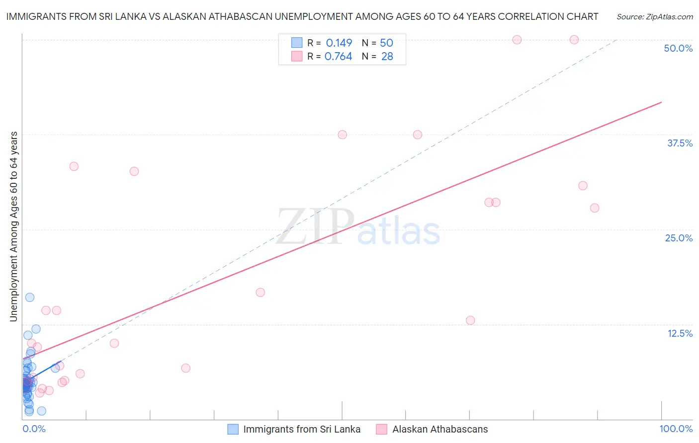 Immigrants from Sri Lanka vs Alaskan Athabascan Unemployment Among Ages 60 to 64 years