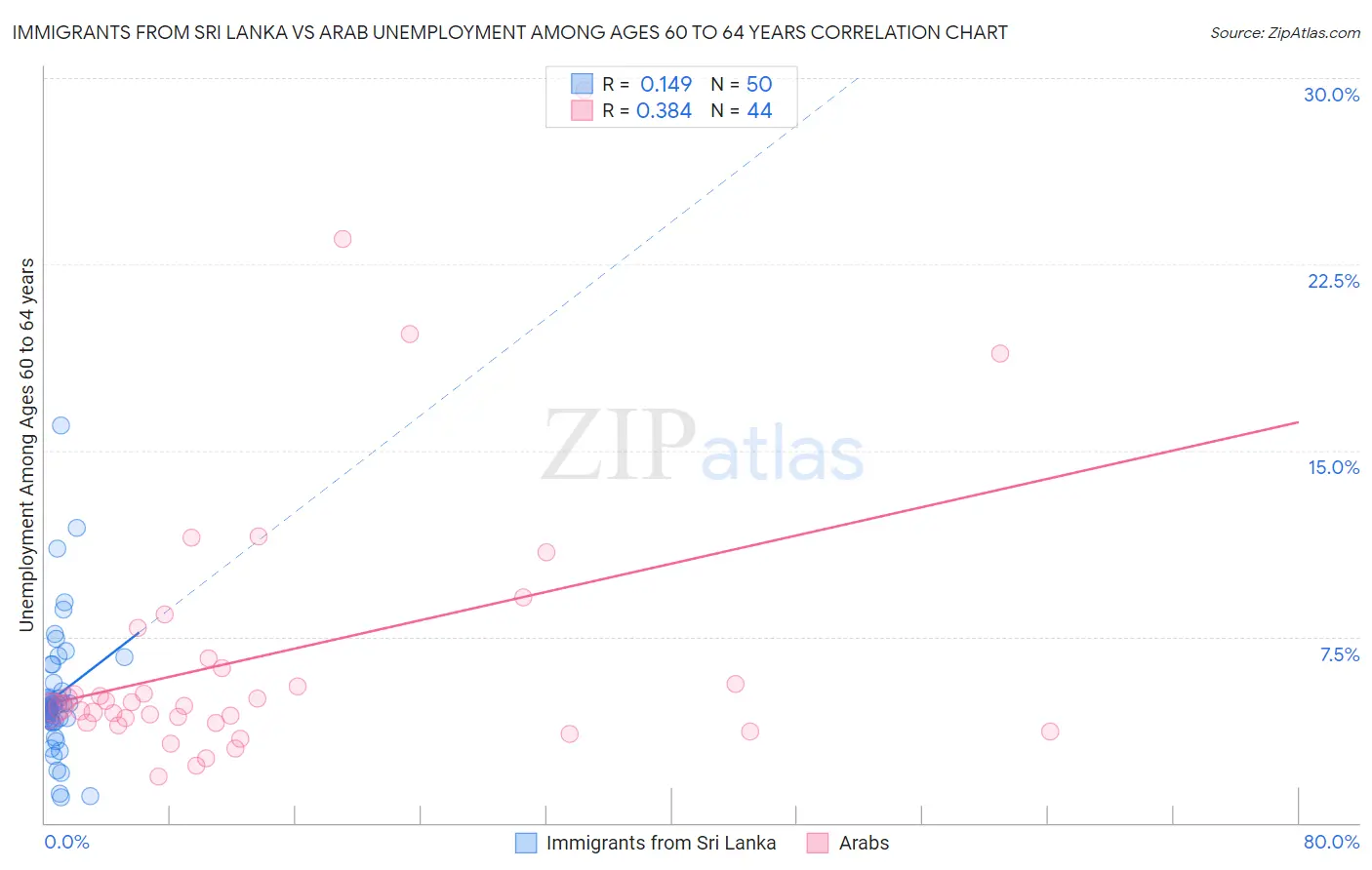 Immigrants from Sri Lanka vs Arab Unemployment Among Ages 60 to 64 years
