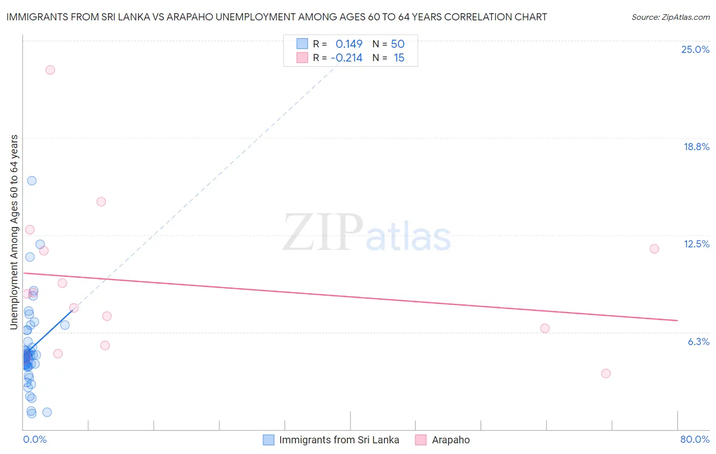Immigrants from Sri Lanka vs Arapaho Unemployment Among Ages 60 to 64 years