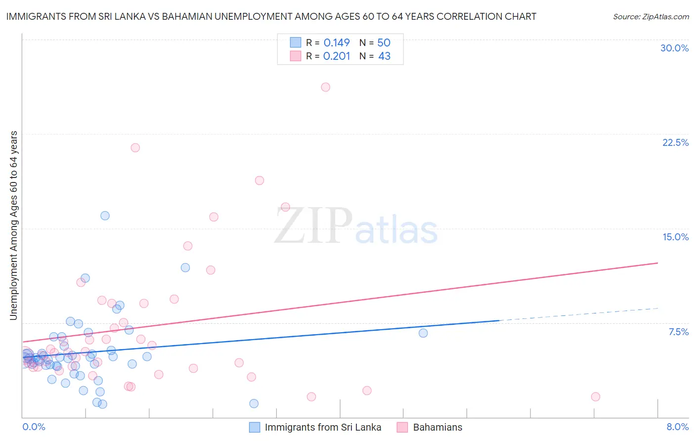 Immigrants from Sri Lanka vs Bahamian Unemployment Among Ages 60 to 64 years