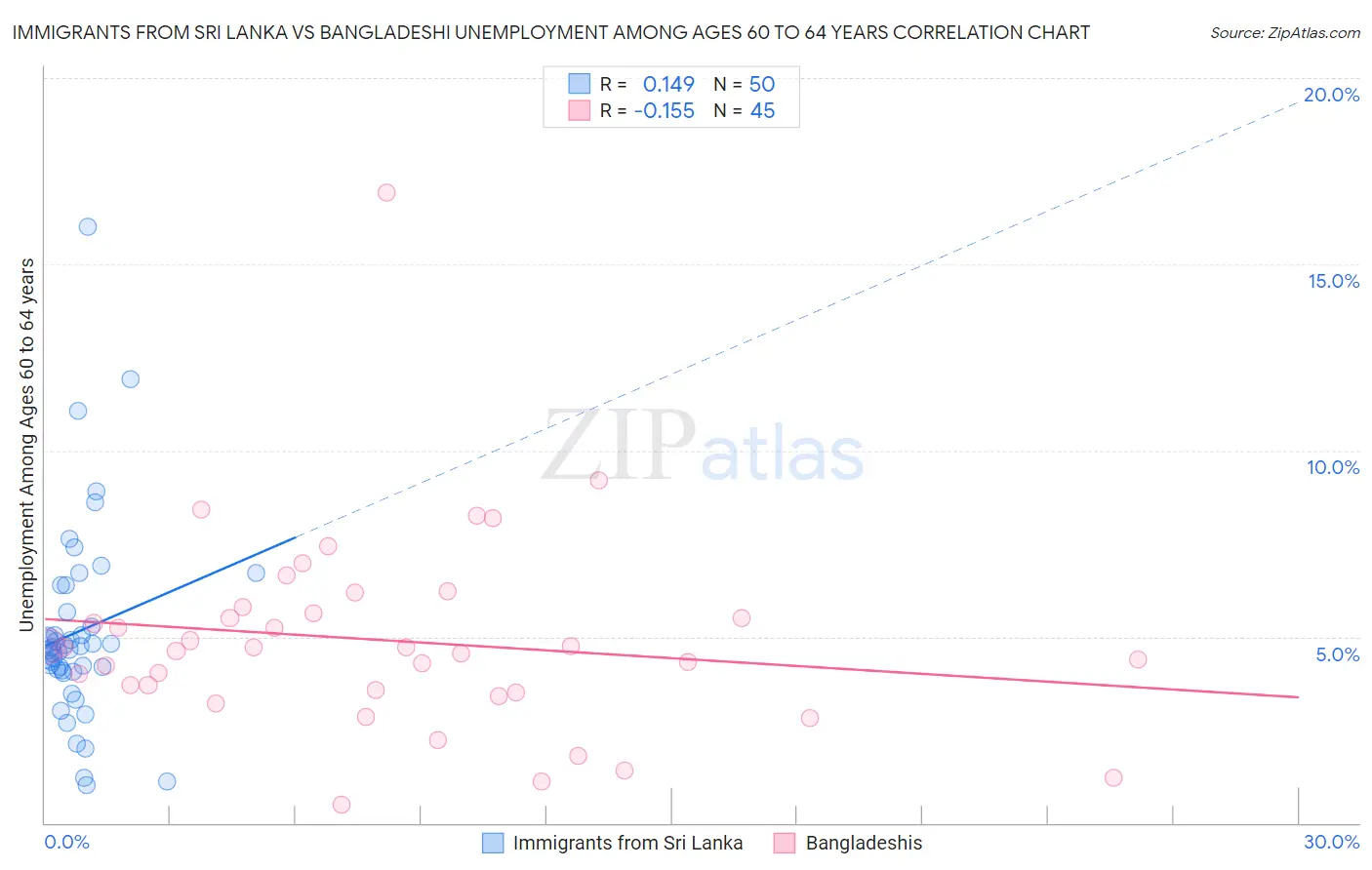 Immigrants from Sri Lanka vs Bangladeshi Unemployment Among Ages 60 to 64 years