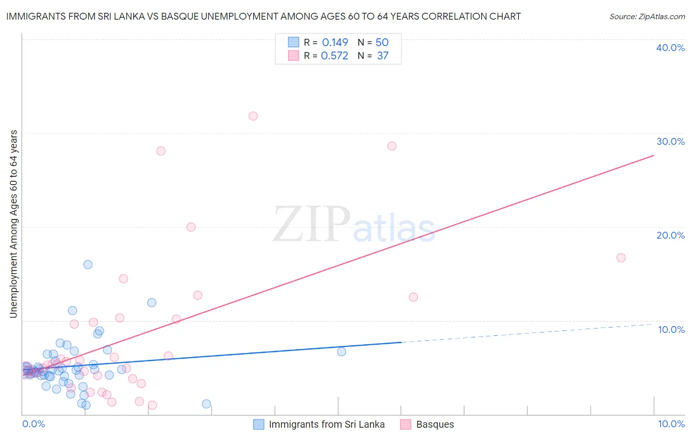 Immigrants from Sri Lanka vs Basque Unemployment Among Ages 60 to 64 years