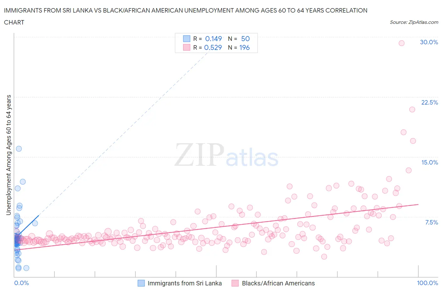 Immigrants from Sri Lanka vs Black/African American Unemployment Among Ages 60 to 64 years