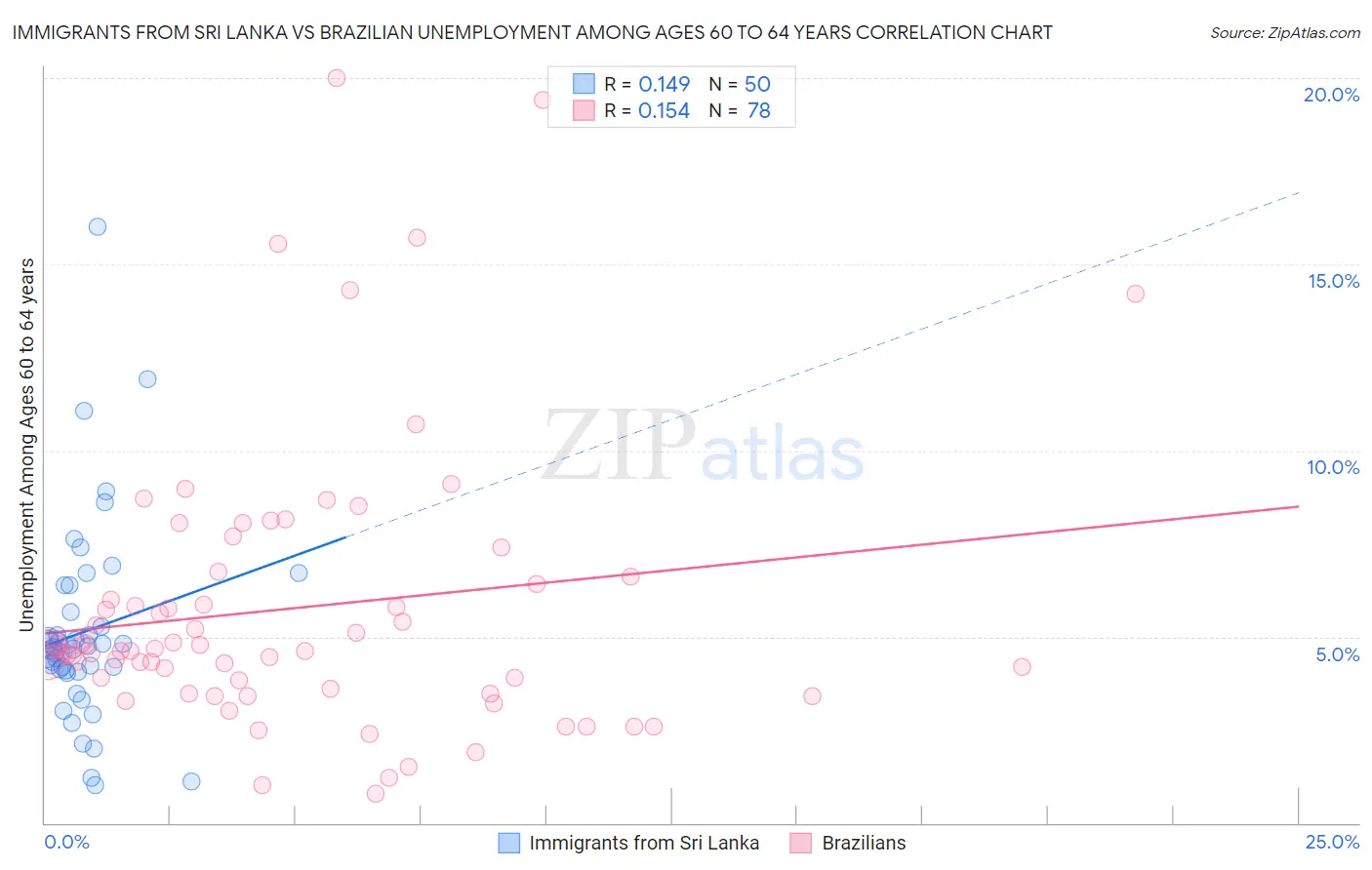 Immigrants from Sri Lanka vs Brazilian Unemployment Among Ages 60 to 64 years