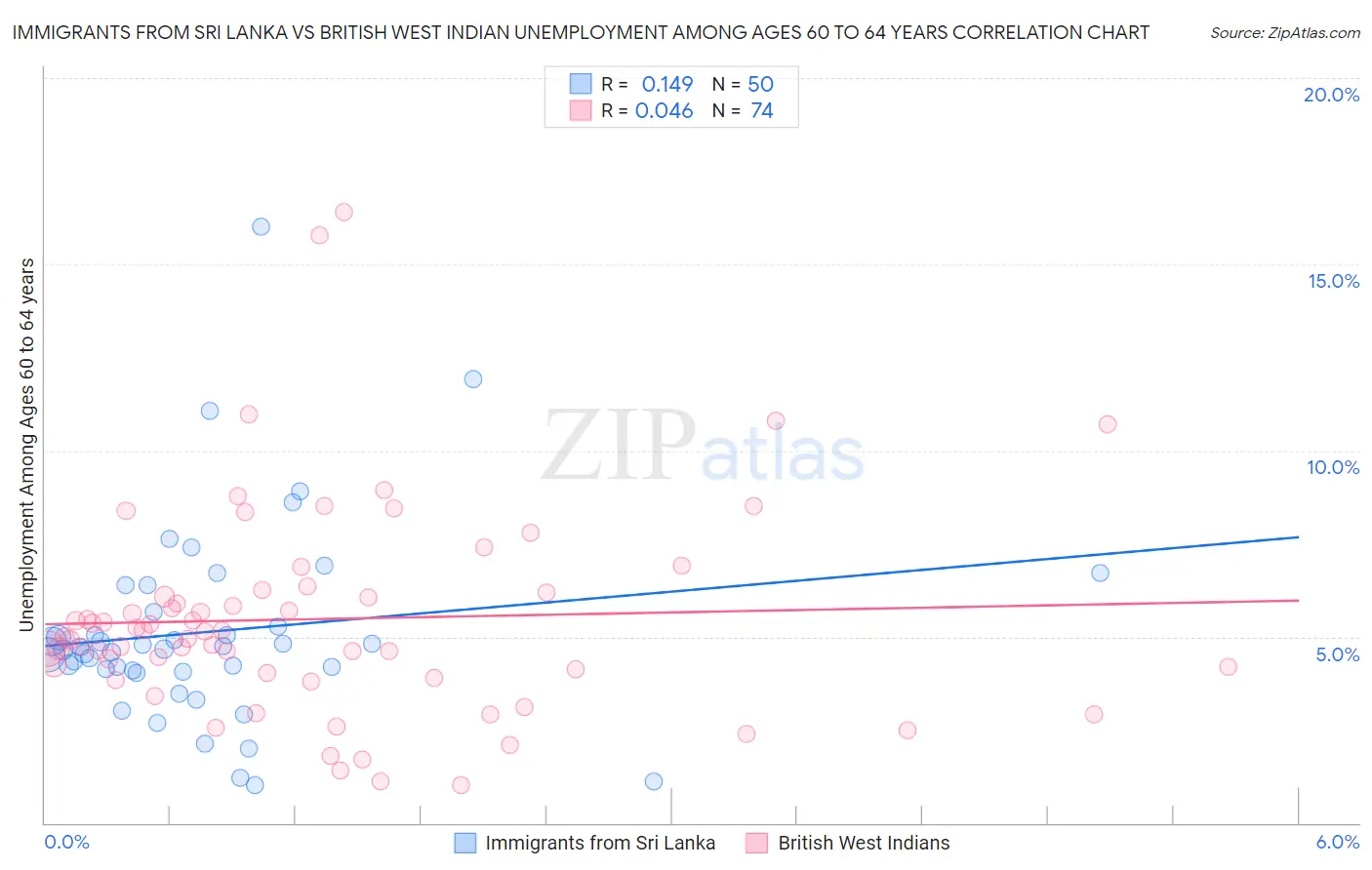 Immigrants from Sri Lanka vs British West Indian Unemployment Among Ages 60 to 64 years