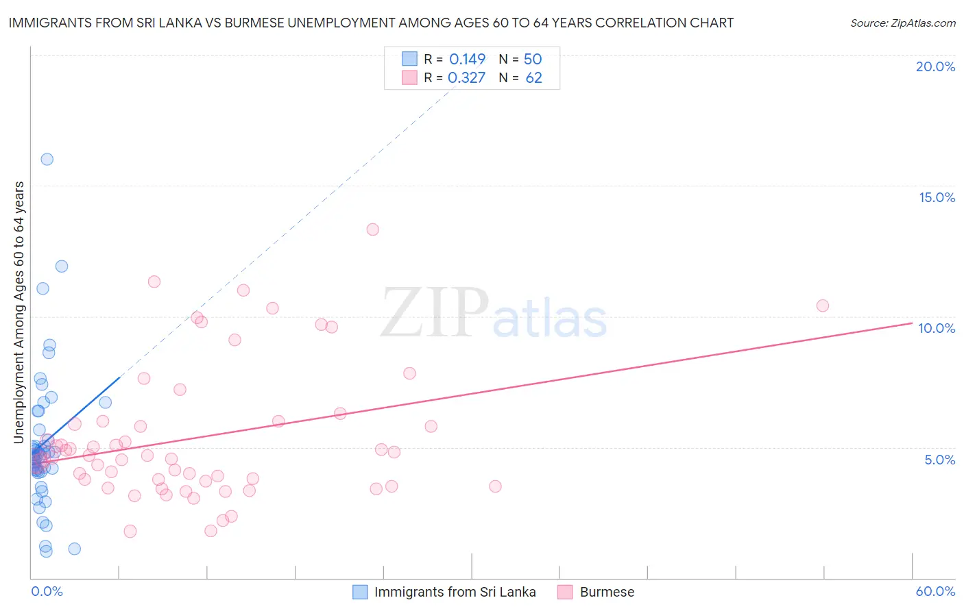 Immigrants from Sri Lanka vs Burmese Unemployment Among Ages 60 to 64 years