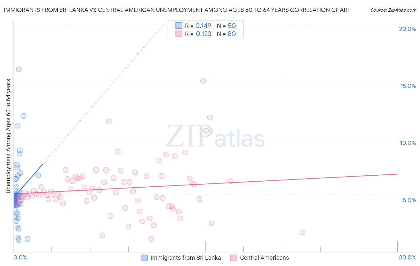 Immigrants from Sri Lanka vs Central American Unemployment Among Ages 60 to 64 years