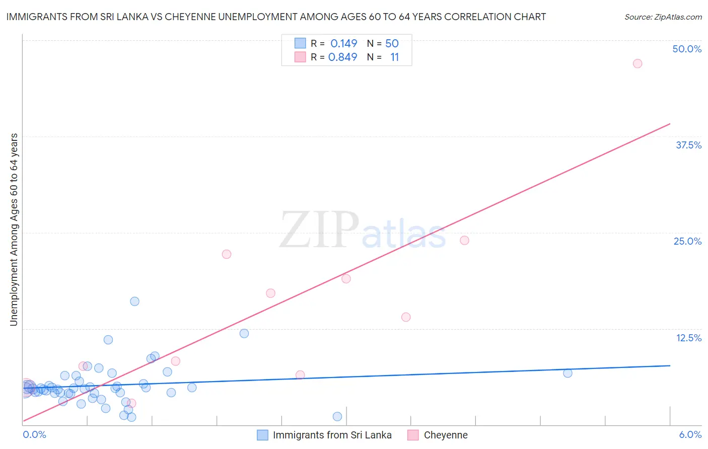 Immigrants from Sri Lanka vs Cheyenne Unemployment Among Ages 60 to 64 years