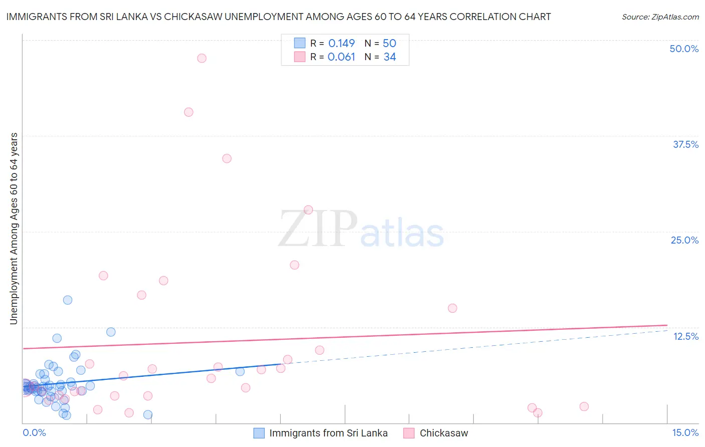 Immigrants from Sri Lanka vs Chickasaw Unemployment Among Ages 60 to 64 years