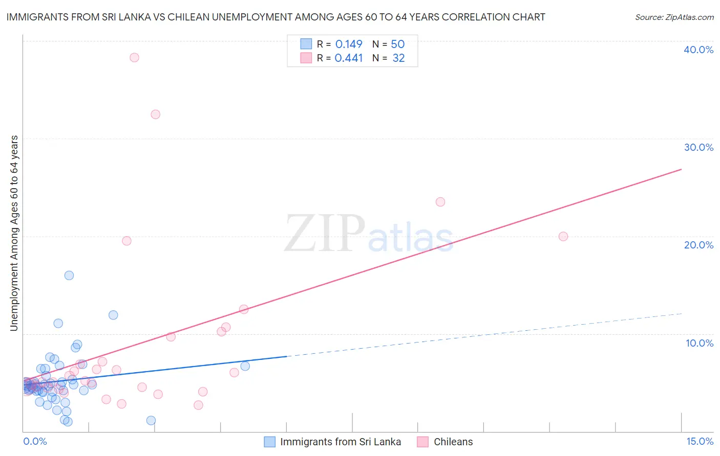 Immigrants from Sri Lanka vs Chilean Unemployment Among Ages 60 to 64 years