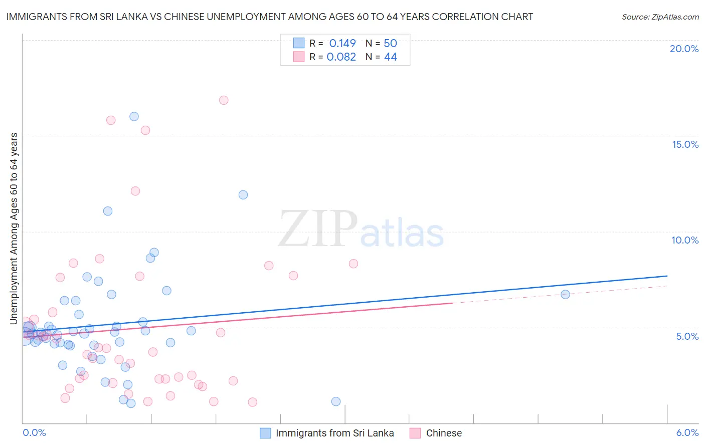 Immigrants from Sri Lanka vs Chinese Unemployment Among Ages 60 to 64 years