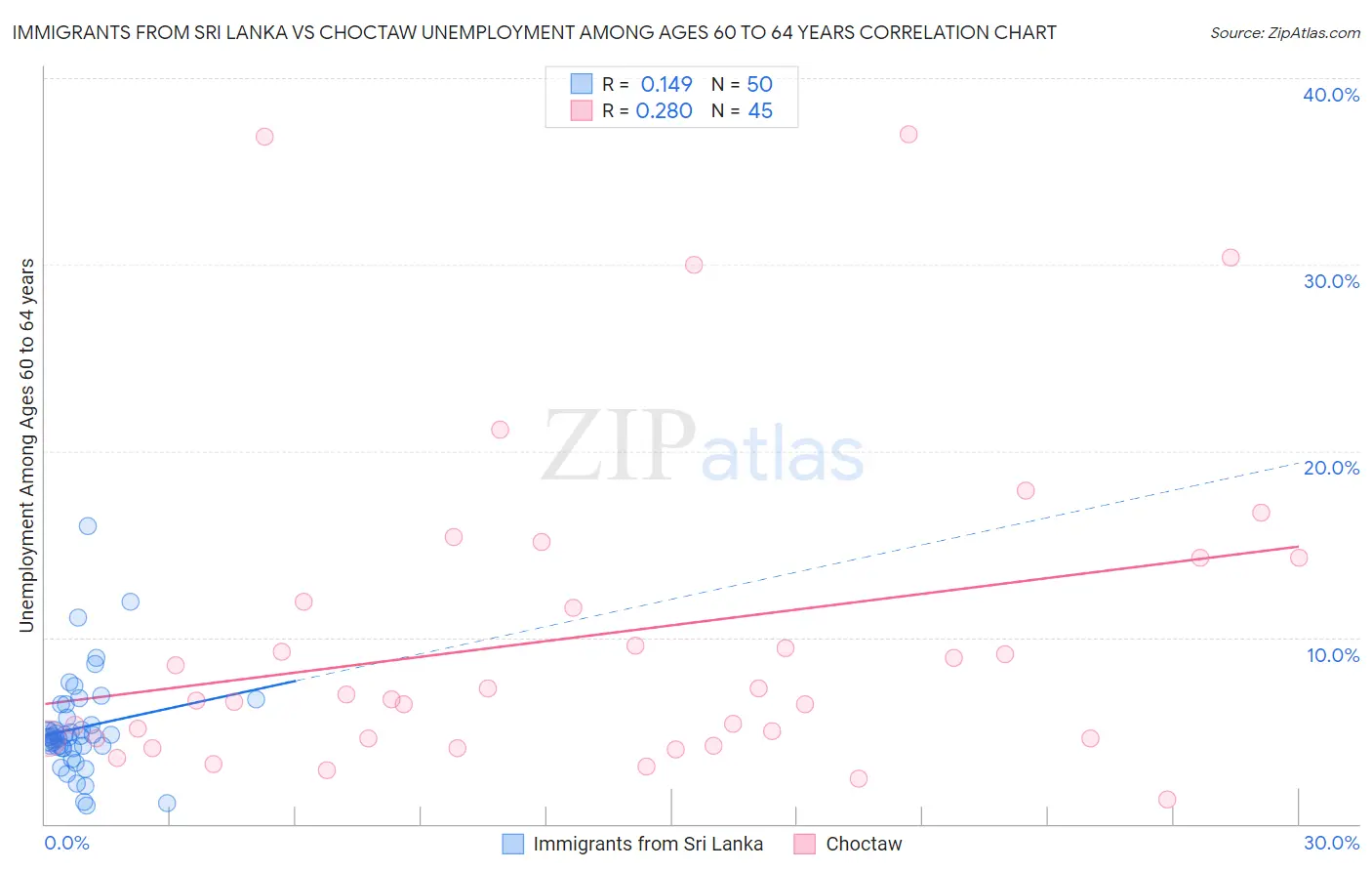 Immigrants from Sri Lanka vs Choctaw Unemployment Among Ages 60 to 64 years