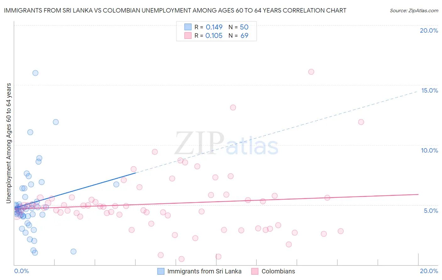 Immigrants from Sri Lanka vs Colombian Unemployment Among Ages 60 to 64 years