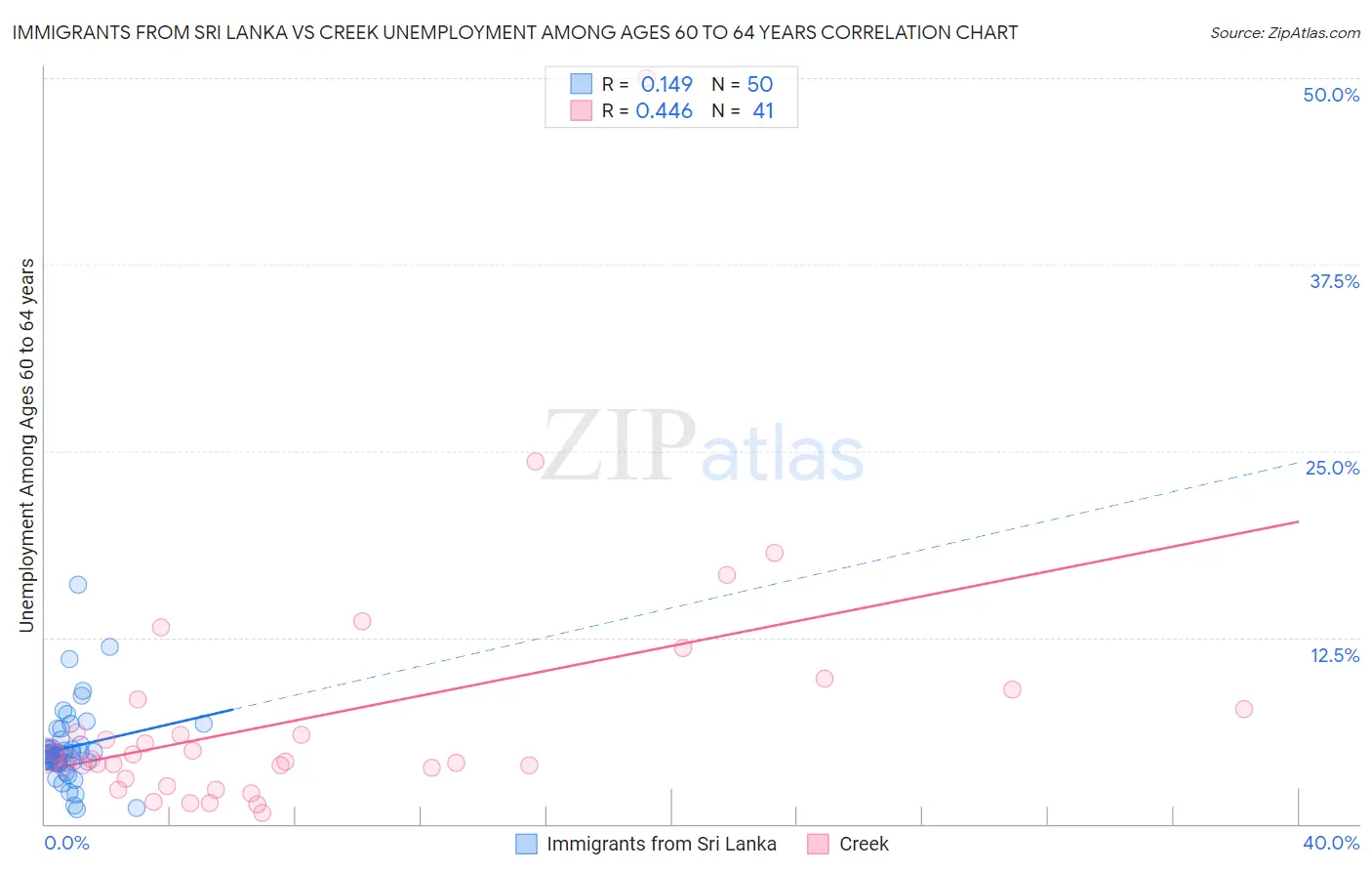 Immigrants from Sri Lanka vs Creek Unemployment Among Ages 60 to 64 years