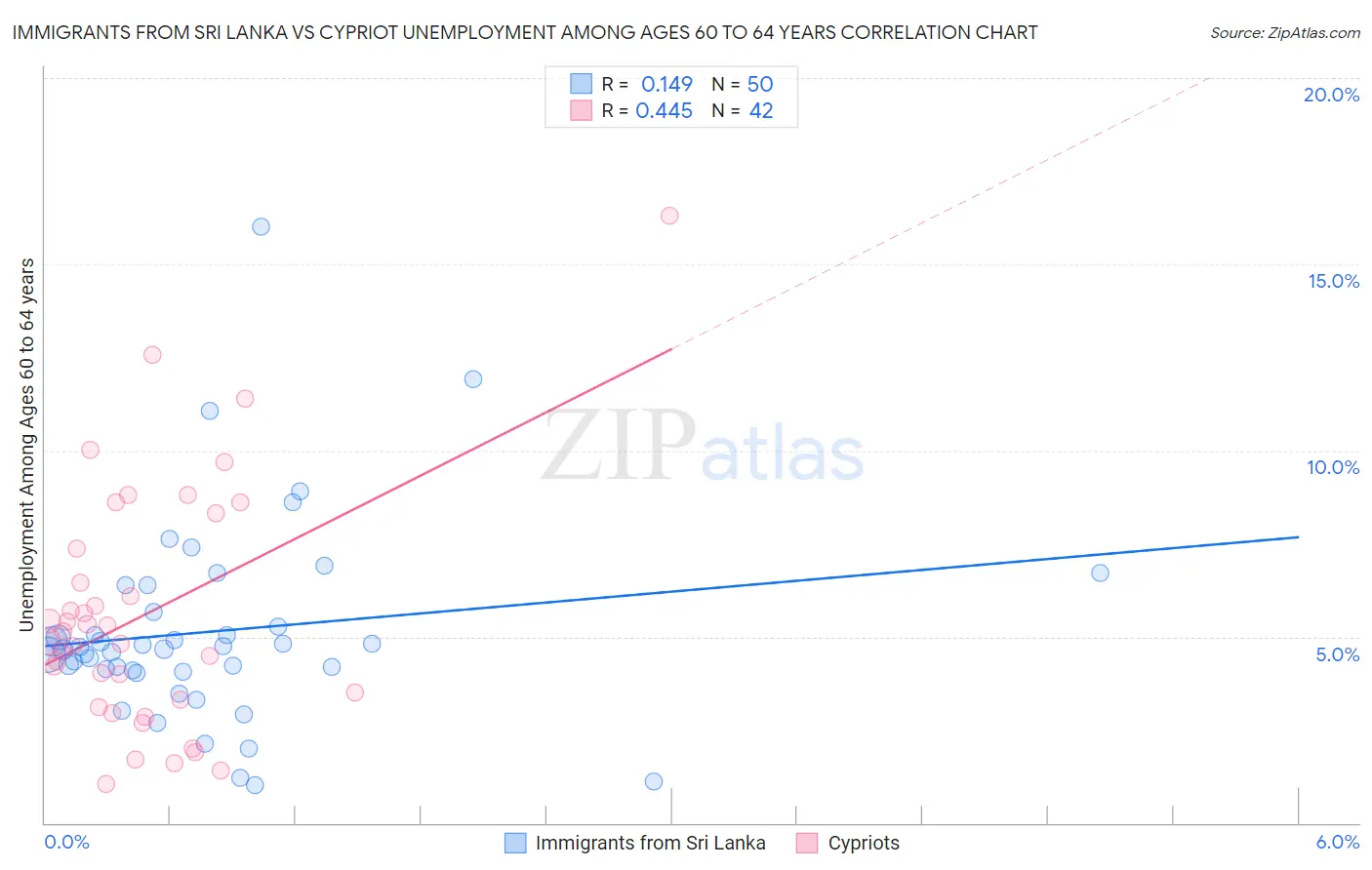 Immigrants from Sri Lanka vs Cypriot Unemployment Among Ages 60 to 64 years