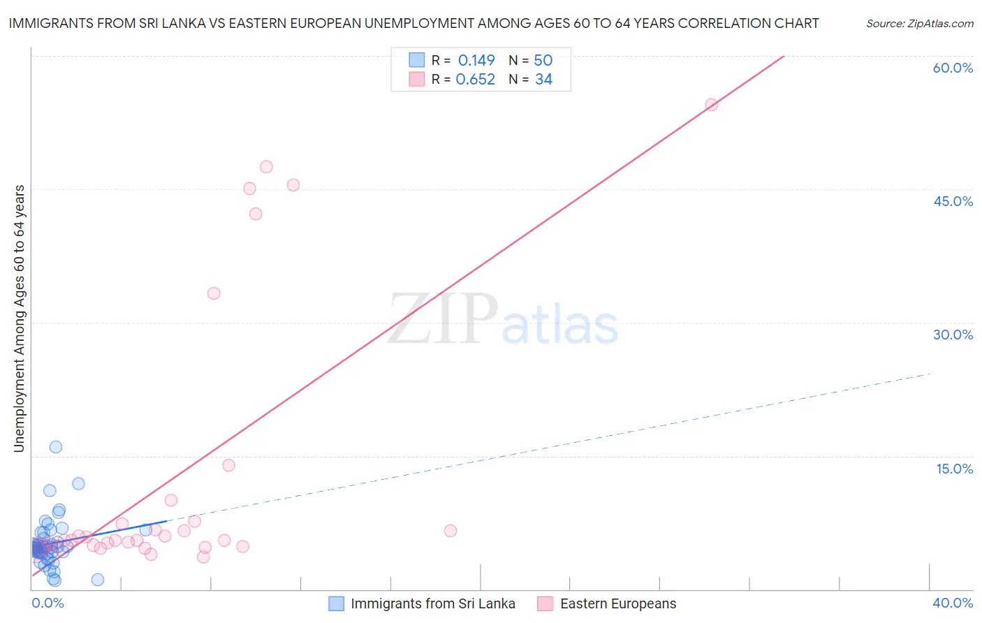 Immigrants from Sri Lanka vs Eastern European Unemployment Among Ages 60 to 64 years