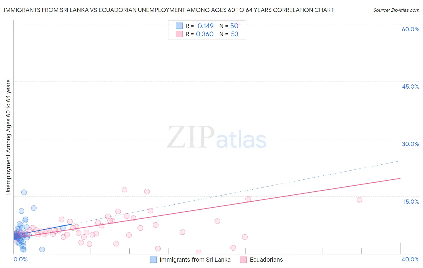 Immigrants from Sri Lanka vs Ecuadorian Unemployment Among Ages 60 to 64 years