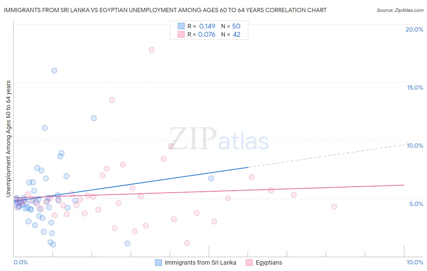Immigrants from Sri Lanka vs Egyptian Unemployment Among Ages 60 to 64 years