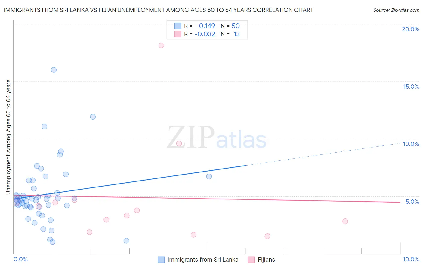 Immigrants from Sri Lanka vs Fijian Unemployment Among Ages 60 to 64 years