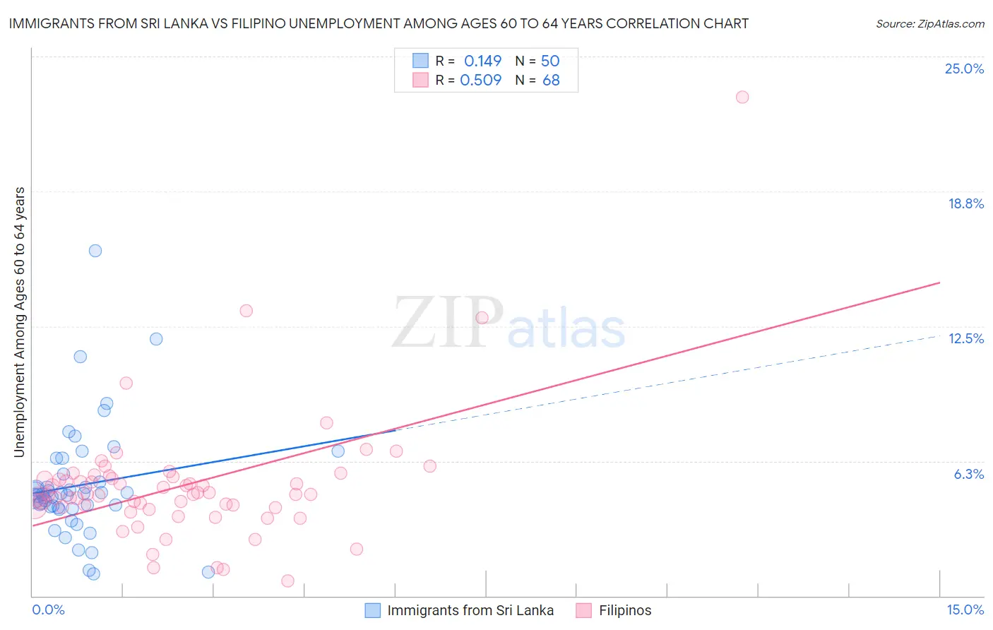 Immigrants from Sri Lanka vs Filipino Unemployment Among Ages 60 to 64 years