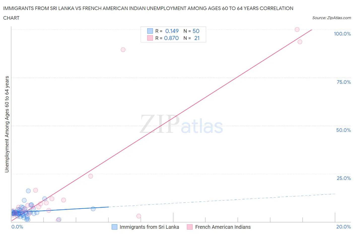 Immigrants from Sri Lanka vs French American Indian Unemployment Among Ages 60 to 64 years