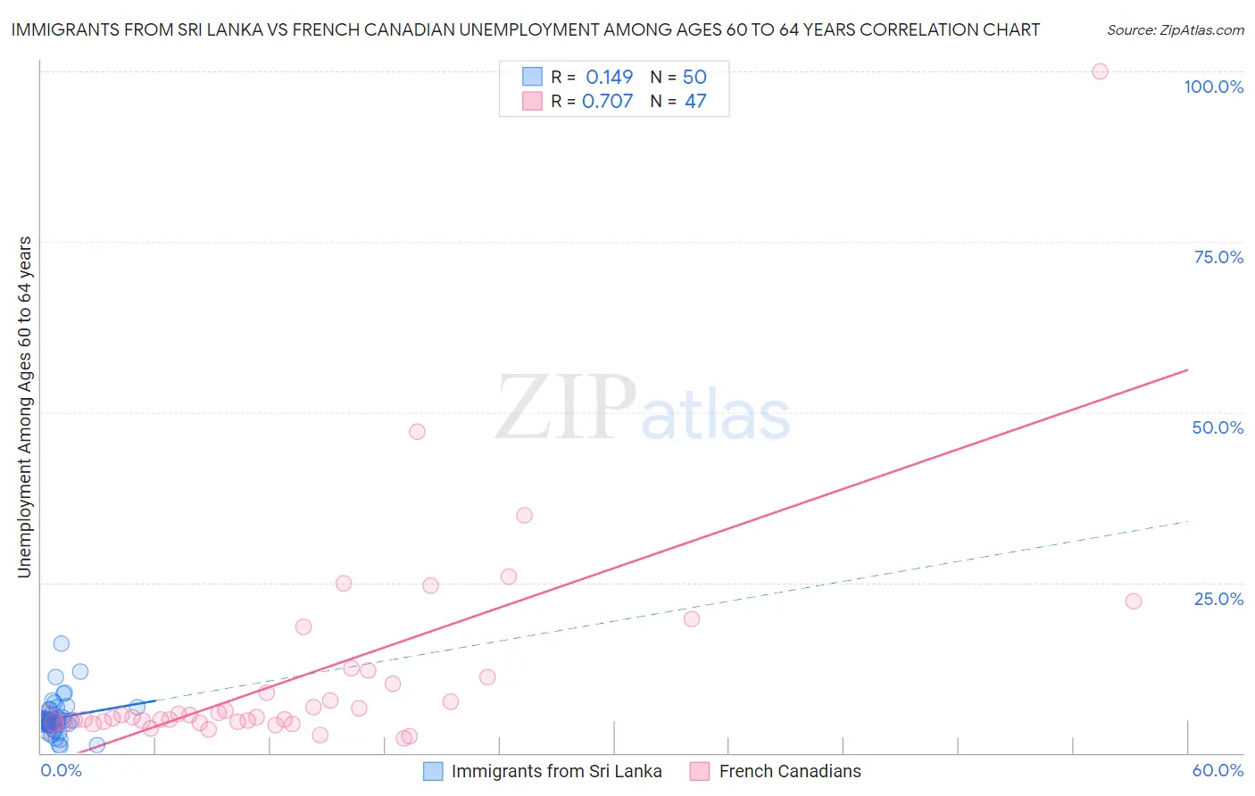 Immigrants from Sri Lanka vs French Canadian Unemployment Among Ages 60 to 64 years