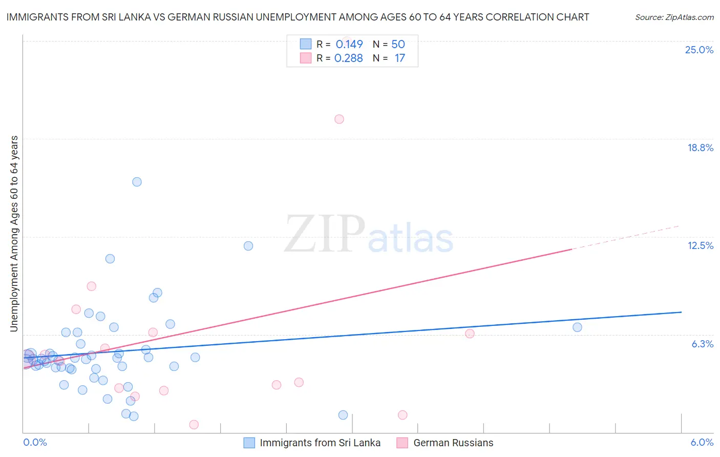 Immigrants from Sri Lanka vs German Russian Unemployment Among Ages 60 to 64 years