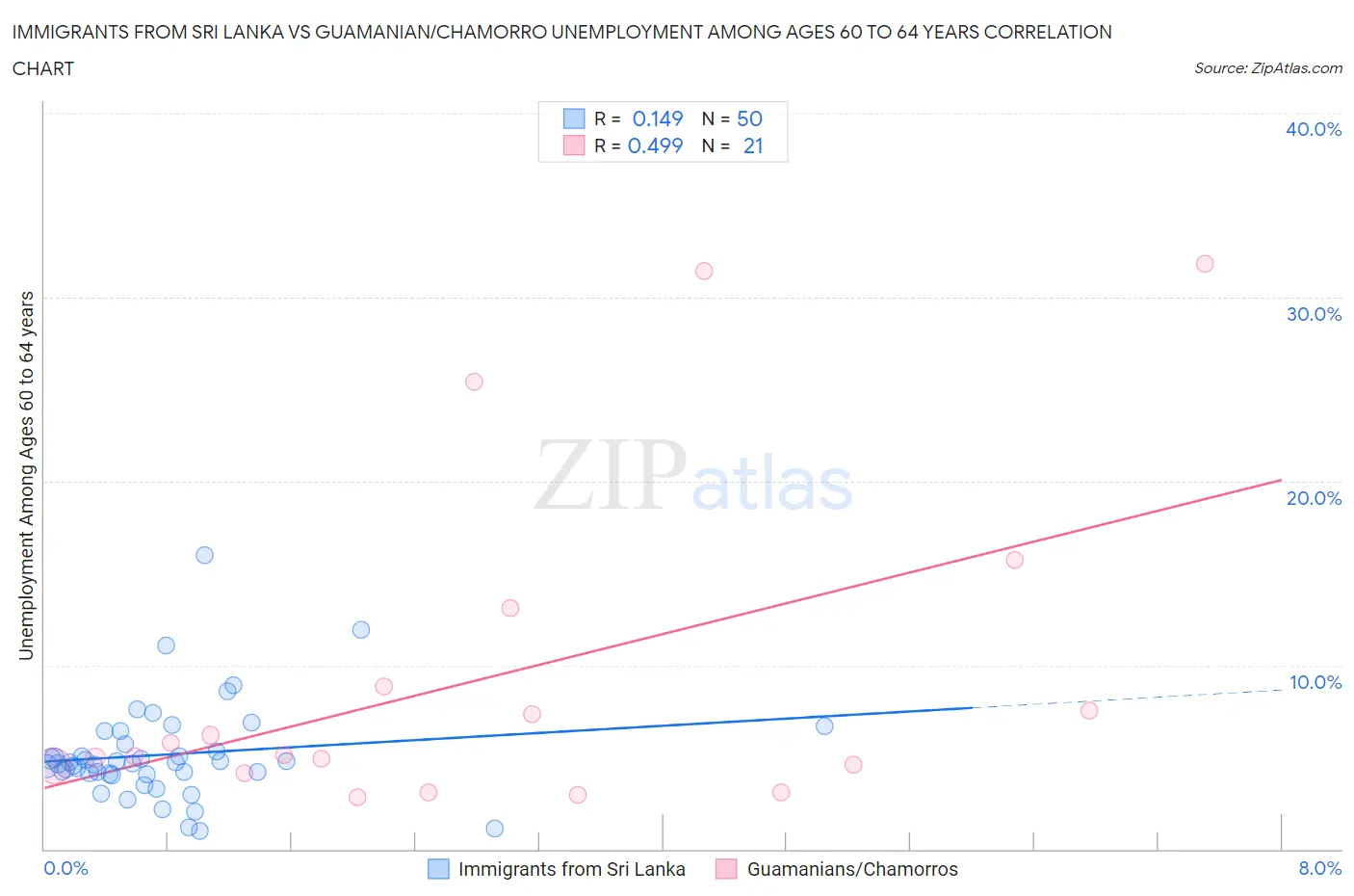 Immigrants from Sri Lanka vs Guamanian/Chamorro Unemployment Among Ages 60 to 64 years