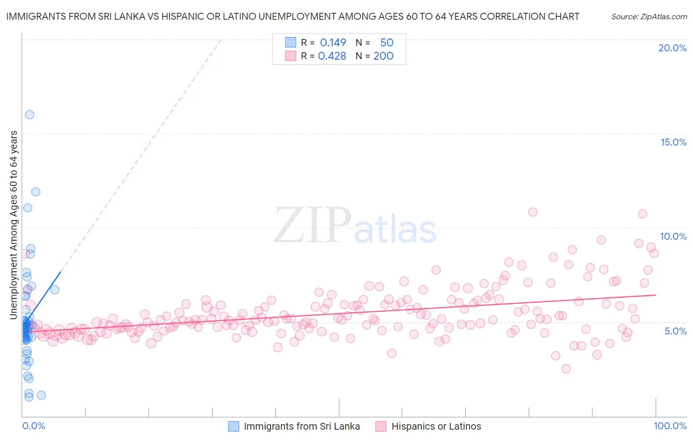 Immigrants from Sri Lanka vs Hispanic or Latino Unemployment Among Ages 60 to 64 years