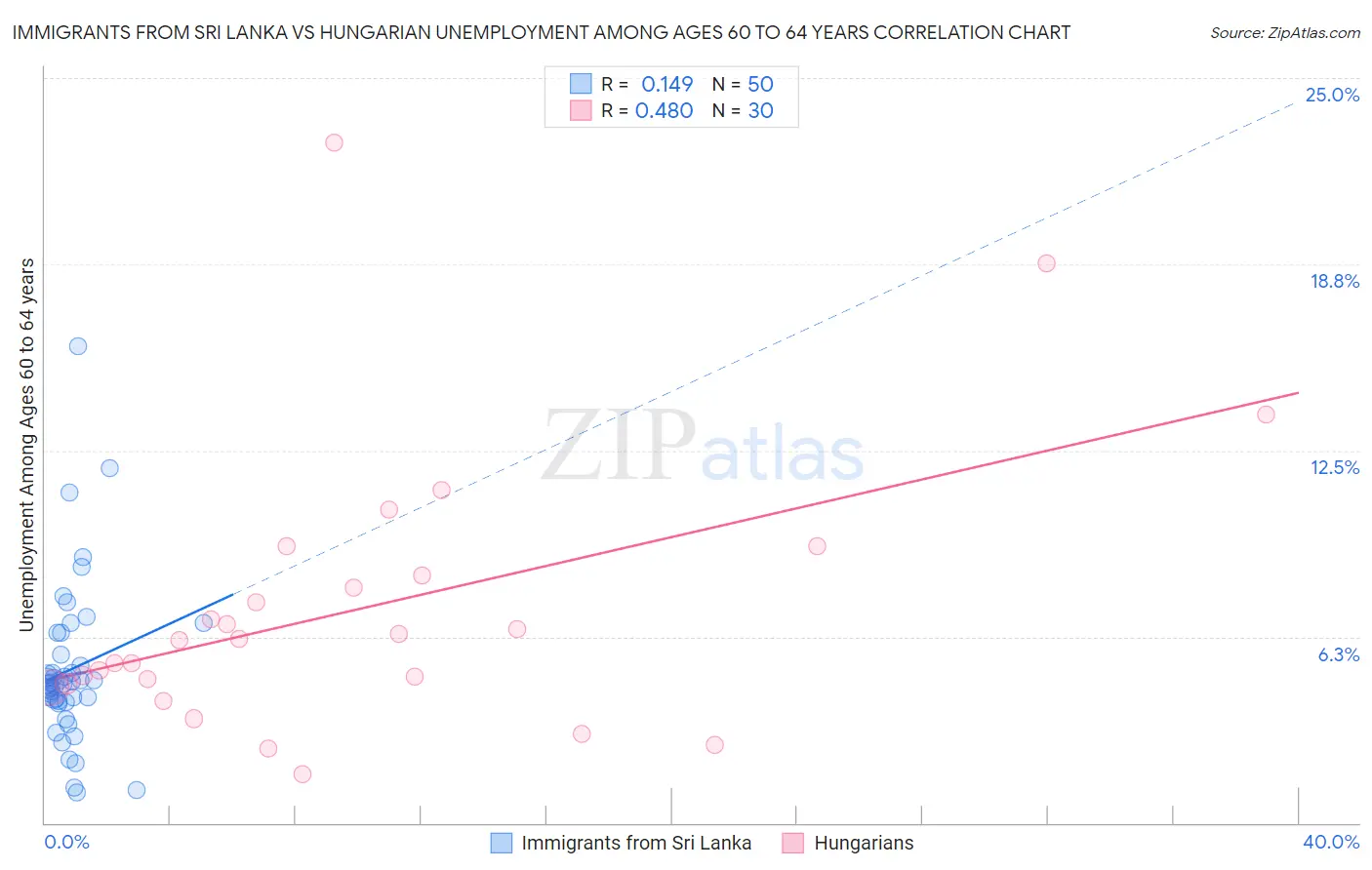 Immigrants from Sri Lanka vs Hungarian Unemployment Among Ages 60 to 64 years