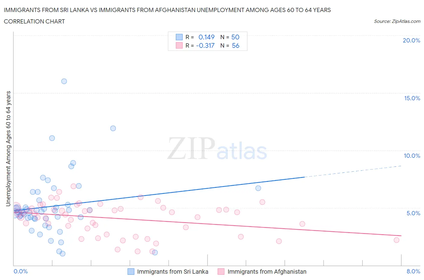 Immigrants from Sri Lanka vs Immigrants from Afghanistan Unemployment Among Ages 60 to 64 years