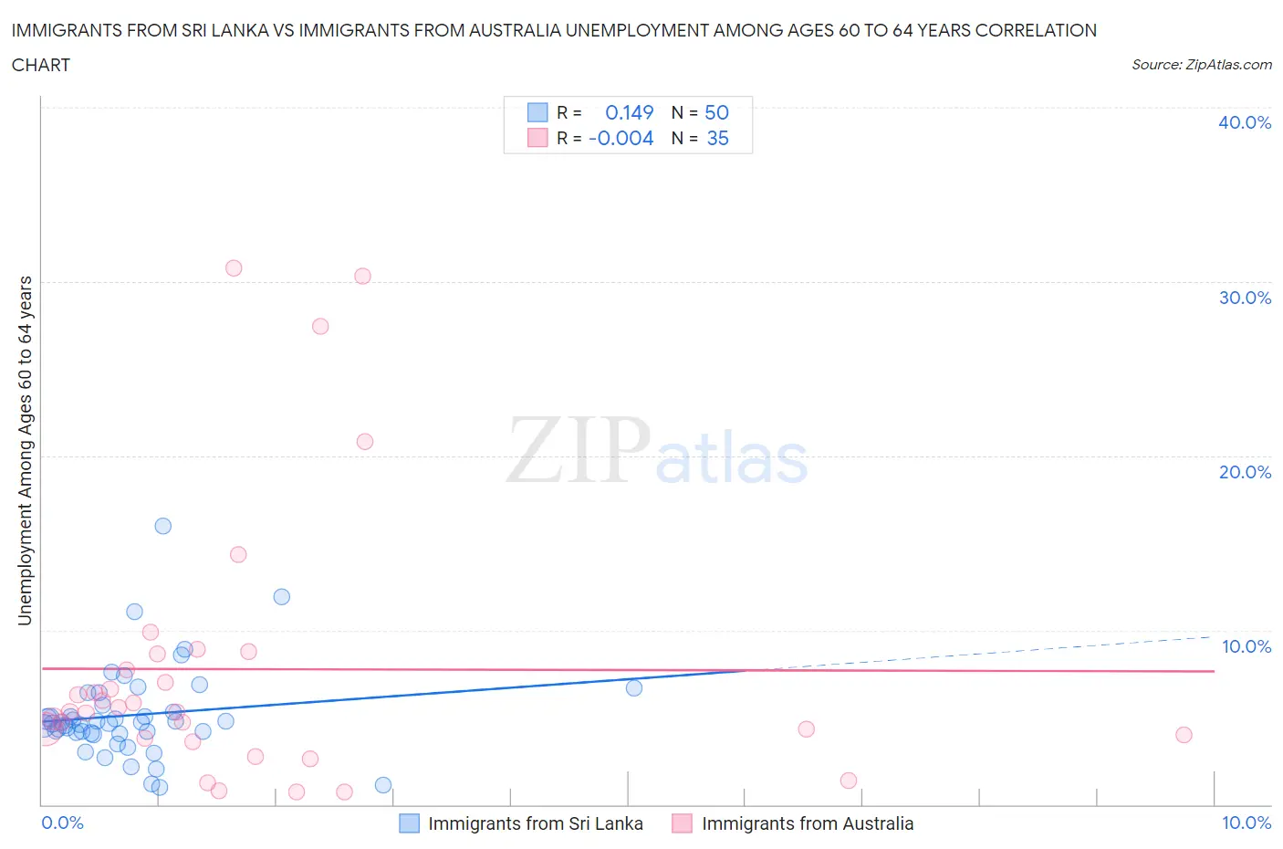 Immigrants from Sri Lanka vs Immigrants from Australia Unemployment Among Ages 60 to 64 years