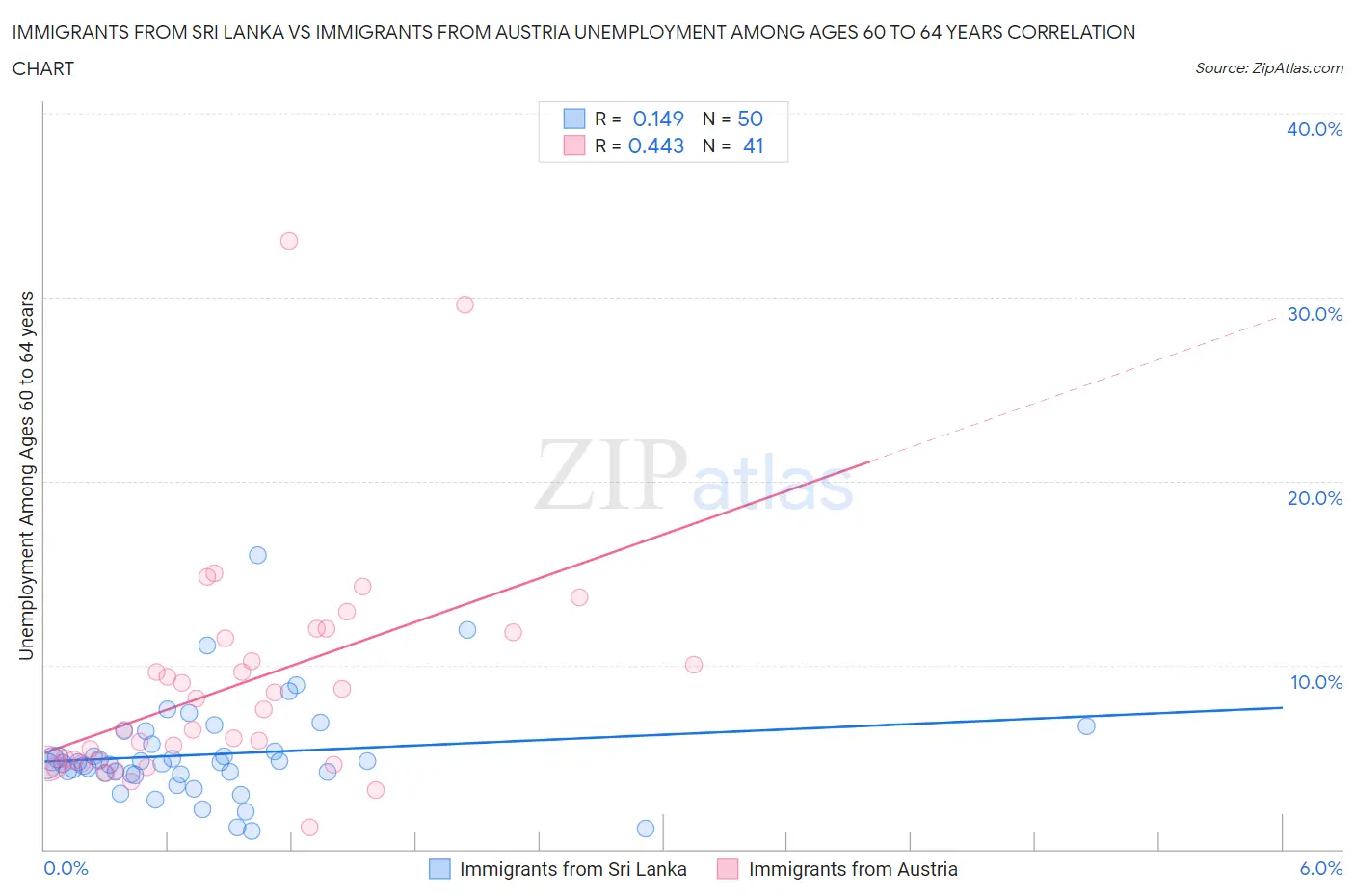 Immigrants from Sri Lanka vs Immigrants from Austria Unemployment Among Ages 60 to 64 years